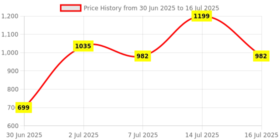 amazon.in Protoner DUMB16KG Rubber Dumbbell Set Price History Graph from 30 Jun 2025 to 16 Jul 2025
