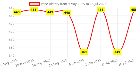 amazon.in Protoner Dumbbell Rack for 3 Pairs protoner Price History Graph from 9 May 2025 to 16 Jul 2025