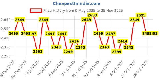 amazon.in Protoner dumbbell rack for 6 pairs for home gym fitness protoner Price History Graph from 9 May 2025 to 24 Nov 2025