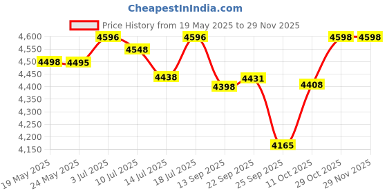 amazon.in Protoner dumbbell rack for 6 pairs for home gym fitness,PROTONER Plate Stand to Carry Spare Weights Price History Graph from 19 May 2025 to 28 Nov 2025