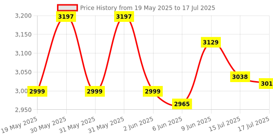 amazon.in Protoner dumbbell rack tree Price History Graph from 19 May 2025 to 15 Jul 2025