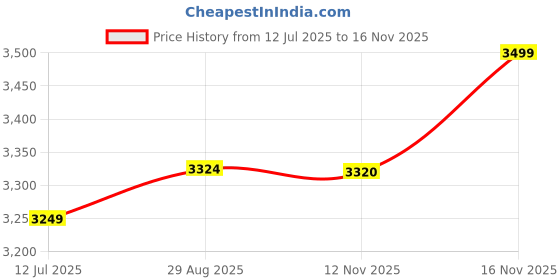 amazon.in Protoner Dumbbell tree rack for 5 pairs protoner Price History Graph from 12 Jul 2025 to 16 Nov 2025