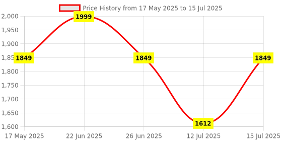 amazon.in Protoner Dynamic Wall Mounting Chin up Bar with Lats Pully protoner Price History Graph from 17 May 2025 to 15 Jul 2025