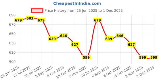 amazon.in Protoner Family Workout Set Price History Graph from 25 Jun 2025 to 30 Nov 2025
