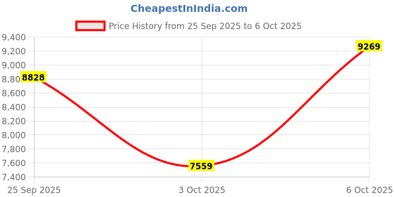 amazon.in Protoner Fitness Cable Machine Attachment Set of 5 Gym Handles |Cable Machine Attachment |LATS, Biceps, Triceps, Press Down, Pull Down & Row | MAG Handles | Price History Graph from 25 Sep 2025 to 3 Oct 2025