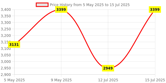 amazon.in Protoner Fitness parallel bars, dips station, dips bar, push up stand Equalizer Dip Bars strength training equipment gymnastics bar for dipping protoner Price History Graph from 5 May 2025 to 15 Jul 2025