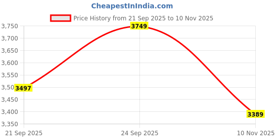 amazon.in Protoner Fixed Barbell,10 kg-20 kg, 4 Feet Length, 30 mm Diameter, Rubber Coated Weights (12.5, Kilograms) Price History Graph from 21 Sep 2025 to 10 Nov 2025