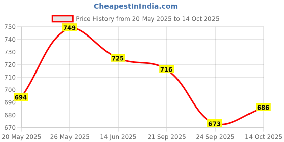 amazon.in Protoner Fixed Steel Dumbbells, Chrome Finish with Cushioned Handles (Steel, 4 kg(2kg x 2 pcs)) Price History Graph from 20 May 2025 to 14 Oct 2025