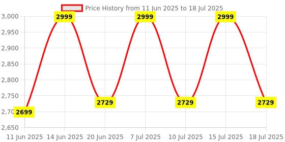 amazon.in Protoner Flat bench with dumbbell rack protoner Price History Graph from 11 Jun 2025 to 15 Jul 2025