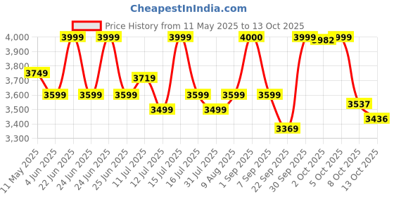 amazon.in Protoner FLTBNCH Weight Training Fitness Bench protoner Price History Graph from 11 May 2025 to 13 Oct 2025