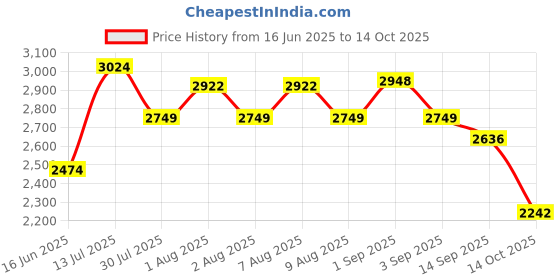 amazon.in Protoner Foam Plyo Box Set, 4 Sizes, High Density Exercise Jump Boxes for Home and Club Training, Black/Blue/Red/Green (12 inches) Price History Graph from 16 Jun 2025 to 14 Oct 2025
