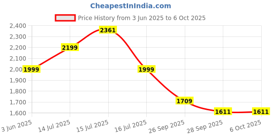 amazon.in Protoner Foam Plyo Box Set, 4 Sizes, High Density Exercise Jump Boxes for Home and Club Training, Black/Blue/Red/Green (6 Inches) protoner Price History Graph from 3 Jun 2025 to 6 Oct 2025