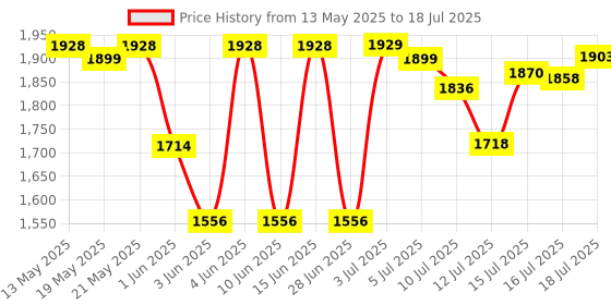 amazon.in Protoner foldable dumbbell rack for 3 pairs with top handles for movement Price History Graph from 13 May 2025 to 16 Jul 2025