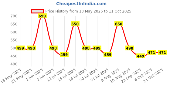 amazon.in Protoner Forearm Wrist Roller for arm Exercises protoner Price History Graph from 13 May 2025 to 11 Oct 2025