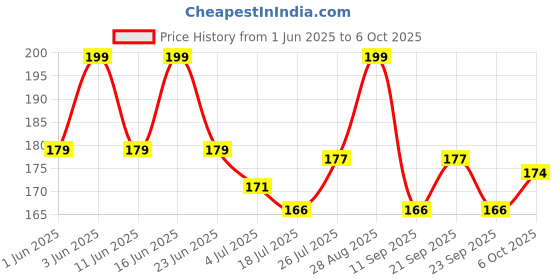 amazon.in protoner Gym Bag Black & Blue protoner Price History Graph from 1 Jun 2025 to 6 Oct 2025