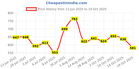 amazon.in Protoner Gym Ball, 65 cm, with Pump, Blue protoner Price History Graph from 13 Jun 2025 to 14 Oct 2025