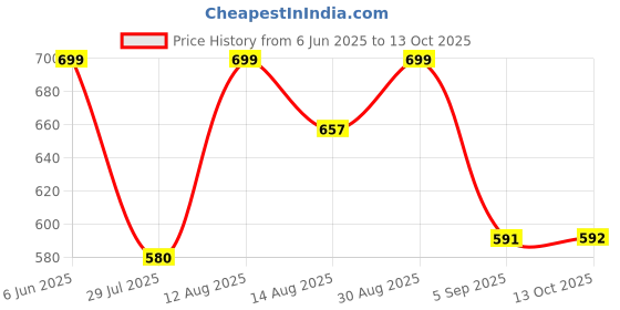 amazon.in Protoner Gym Ball 65 cms fwith Inflating Pump Red protoner Price History Graph from 6 Jun 2025 to 13 Oct 2025