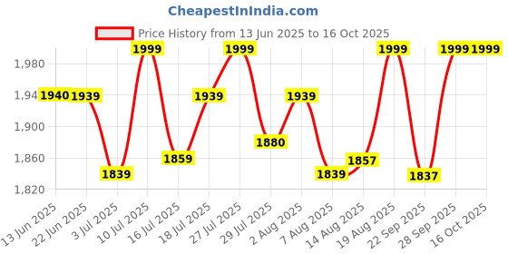 amazon.in Protoner gym bar holder for olympic or standard six bars rack for home or commercial use protoner Price History Graph from 13 Jun 2025 to 16 Oct 2025
