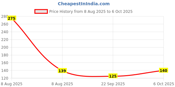 amazon.in Protoner Gym Gloves, Camo Print, Fingerless with Wrist Support, Unisex Price History Graph from 8 Aug 2025 to 6 Oct 2025