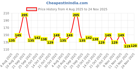 amazon.in Protoner Gym Gloves with Padded Palm and Wrist Support Green Price History Graph from 4 Aug 2025 to 24 Nov 2025