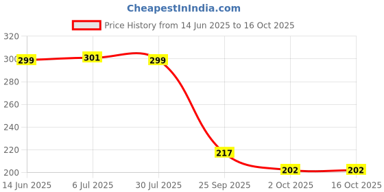 amazon.in Protoner Gym Gloves with Wrist Strap, Extra Cushioned for Heavy Lifting Price History Graph from 14 Jun 2025 to 16 Oct 2025