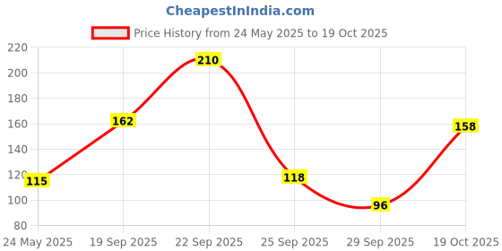 amazon.in Protoner Hand Grip Foam Padded 1 Pair Price History Graph from 24 May 2025 to 19 Oct 2025