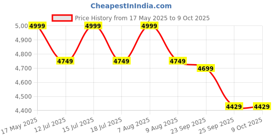 amazon.in PROTONER Heavy Duty Adjustable Bench , 400 kg (Incline , Decline , Flat) Black protoner Price History Graph from 17 May 2025 to 8 Oct 2025