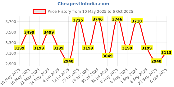 amazon.in Protoner Heavy Duty Adjustable Incline Multipurpose Gym Bench, 3-in-1, Max Weight 350 kg protoner Price History Graph from 10 May 2025 to 6 Oct 2025