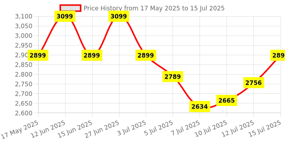amazon.in Protoner Heavy Duty Blend Dips and Push Up Stand (Black, Yellow) Price History Graph from 17 May 2025 to 15 Jul 2025