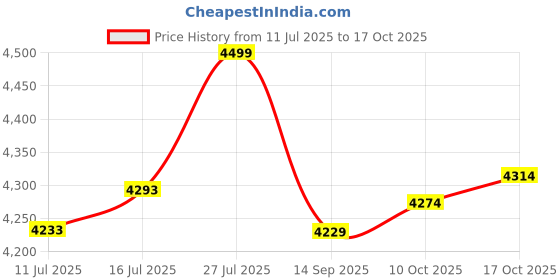 amazon.in Protoner heavy duty fitness bench incline decline and flat adjustable Price History Graph from 11 Jul 2025 to 17 Oct 2025