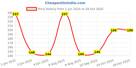 amazon.in Protoner Heavy Duty Punching Bag Chain Extension, Steel Construction, for Boxing, MMA, Martial Arts Training & etensions (2 feet Extension) Price History Graph from 1 Jun 2025 to 24 Oct 2025