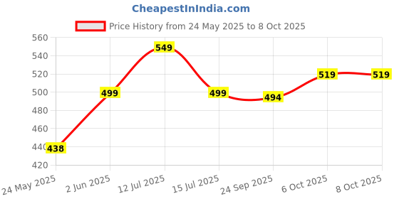 amazon.in Protoner Heavy Duty Tricep Rope Attachment Pull Down/Extension Price History Graph from 24 May 2025 to 7 Oct 2025