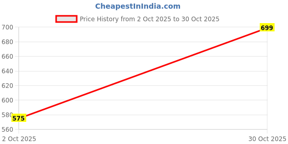 amazon.in Protoner Hollow Aluminium Baseball bat (30 inches) Price History Graph from 2 Oct 2025 to 30 Oct 2025