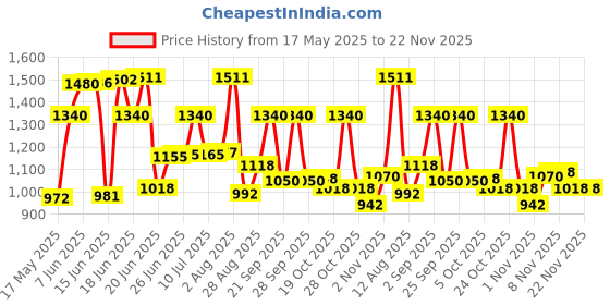 amazon.in Protoner Home Gym 12 kgs, 3 kg x 4 Plates, 1 x 3 feet bar,2 x Dumbbell rods and Accessories Price History Graph from 17 May 2025 to 22 Nov 2025