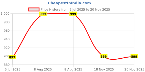 amazon.in Protoner Home Gym 12 kgs, 3 kg x 4 Plates, 1 x 3 feet bar,2 x Dumbbell rods and Hand Grippers Price History Graph from 5 Jul 2025 to 20 Nov 2025