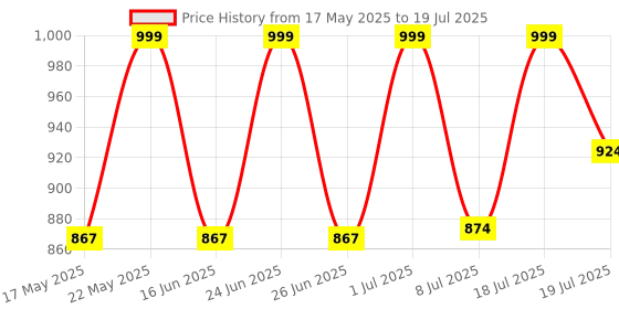 amazon.in Protoner Home Gym 12 kgs, 3 kg x 4 Plates, 1 x 3 feet bar,2 x Dumbbell rods and Skipping Rope Price History Graph from 17 May 2025 to 19 Jul 2025