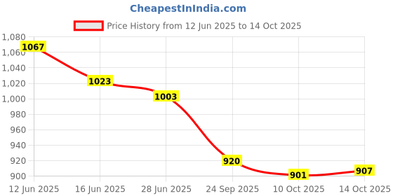amazon.in Protoner Home Gym 12 kgs, 3 kg x 4 Plates, 1 x 3 feet bar,2 x Dumbbell rods, Gloves, Gripper, Sweat Bands and Skipping Rope Price History Graph from 12 Jun 2025 to 10 Oct 2025