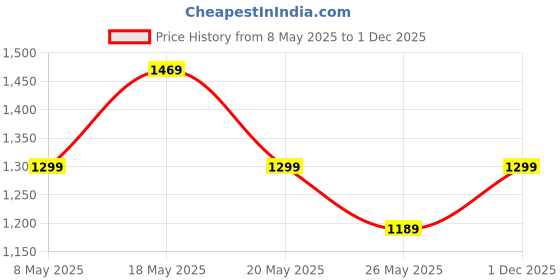 amazon.in Protoner Home Gym 16 kgs, 2 kg x 8 Plates, 1 x 3 feet bar,2 x Dumbbell rods protoner Price History Graph from 8 May 2025 to 1 Dec 2025