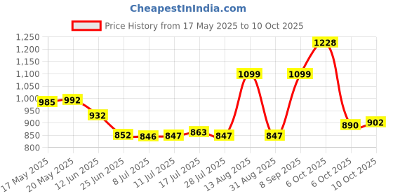 amazon.in Protoner Home Gym 16 kgs, 2 kg x 8 Plates, 1 x 3 feet bar,2 x Dumbbell rods and Skipping Rope Price History Graph from 17 May 2025 to 6 Oct 2025