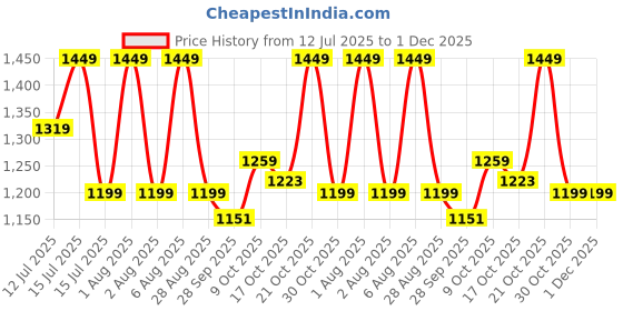 amazon.in Protoner Home Gym 16 kgs, 2 kg x 8 Plates, 1 x 3 feet bar,2 x Dumbbell rods, Gloves, Gripper, Gym Bag and Skipping Rope Price History Graph from 12 Jul 2025 to 30 Nov 2025