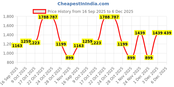 amazon.in Protoner Home Gym 16 kgs, 2 kg x 8 Plates, 1 x 3 feet bar,2 x Dumbbell rods, Gloves, Gripper, Sweat Bands and Gym Bag Price History Graph from 16 Sep 2025 to 5 Dec 2025