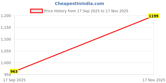 amazon.in Protoner Home Gym 16 kgs, 2 kg x 8 Plates, 1 x 3 feet bar,2 x Dumbbell rods, Gloves, Gripper, Sweat Bands and Skipping Rope Price History Graph from 17 Sep 2025 to 17 Nov 2025