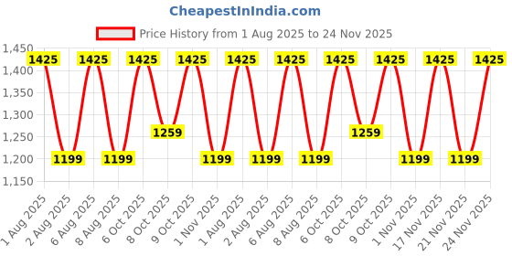 amazon.in Protoner Home Gym 16 kgs, 2 kg x 8 Plates, 1 x 3 feet bar,2 x Dumbbell rods, Gloves, Rope, Sweat Bands and Gym Bag Price History Graph from 1 Aug 2025 to 24 Nov 2025