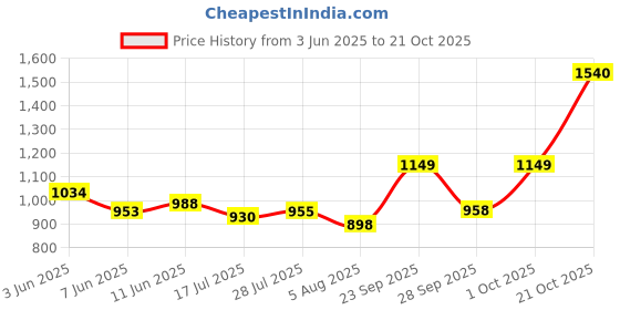 amazon.in Protoner Home Gym 18 kgs, 2 kg x 4 Plates 2.5 kg x 4 Plates, 1 x 3 feet bar,2 x Dumbbell rods and Skipping Rope Price History Graph from 3 Jun 2025 to 21 Oct 2025