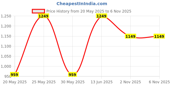 amazon.in Protoner Home Gym 18 kgs, 2 kg x 4 Plates 2.5 kg x 4 Plates, 1 x 3 feet bar,2 x Dumbbell rods, Gloves, Gripper, Sweat Bands and Gym Bag Price History Graph from 20 May 2025 to 6 Nov 2025