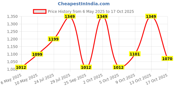 amazon.in Protoner home gym 20 kgs, 2 kg x 4 plates 3 kg x 4 plates, 1 x 3 feet bar,2 x Dumbbell rods protoner Price History Graph from 6 May 2025 to 17 Oct 2025
