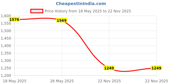 amazon.in Protoner Home Gym 20 kgs, 2 kg x 4 Plates 3 kg x 4 Plates, 1 x 3 feet bar,2 x Dumbbell rods and Skipping Rope Price History Graph from 18 May 2025 to 22 Nov 2025