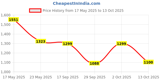 amazon.in Protoner Home Gym 20 kgs, 2 kg x 4 Plates 3 kg x 4 Plates, 1 x 3 feet bar,2 x Dumbbell rods, Gloves, Gripper, Gym Bag and Skipping Rope Price History Graph from 17 May 2025 to 13 Oct 2025