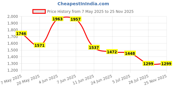 amazon.in Protoner Home Gym 20 kgs, 2 kg x 4 Plates 3 kg x 4 Plates, 1 x 3 feet bar,2 x Dumbbell rods, Gloves, Gripper, Sweat Bands and Gym Bag Price History Graph from 7 May 2025 to 25 Nov 2025