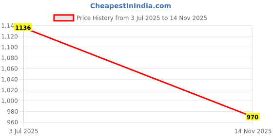 amazon.in Protoner Home Gym 20 kgs, 2 kg x 4 Plates 3 kg x 4 Plates, 1 x 3 feet bar,2 x Dumbbell rods, Gloves, Gripper, Sweat Bands and Skipping Rope Price History Graph from 3 Jul 2025 to 14 Nov 2025